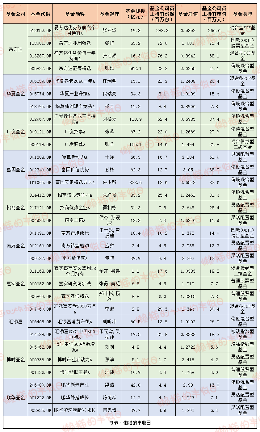 基金公司员工最爱买的基金