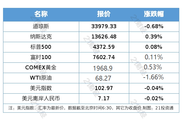 盘前情报丨国家发改委将研究出台更大力度吸引外资的政策措施；美联储宣布维持利率不变
