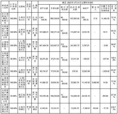 光明房地产集团股份有限公司关于对外担保的情况简报