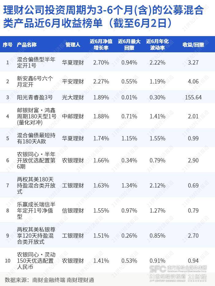 榜首产品一季度末持仓“红档”房企债<strong></p>
<p>房地产理财</strong>，盛京银行多款理财或受房地产债券波及丨机警理财日报