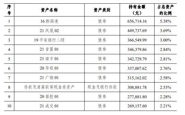 榜首产品一季度末持仓“红档”房企债<strong></p>
<p>房地产理财</strong>，盛京银行多款理财或受房地产债券波及丨机警理财日报
