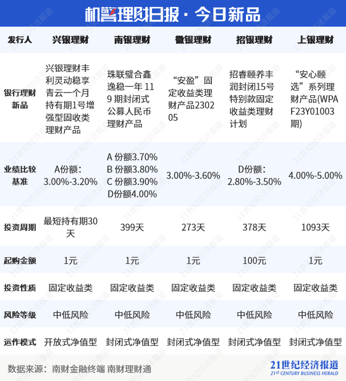 榜首产品一季度末持仓“红档”房企债<strong></p>
<p>房地产理财</strong>，盛京银行多款理财或受房地产债券波及丨机警理财日报