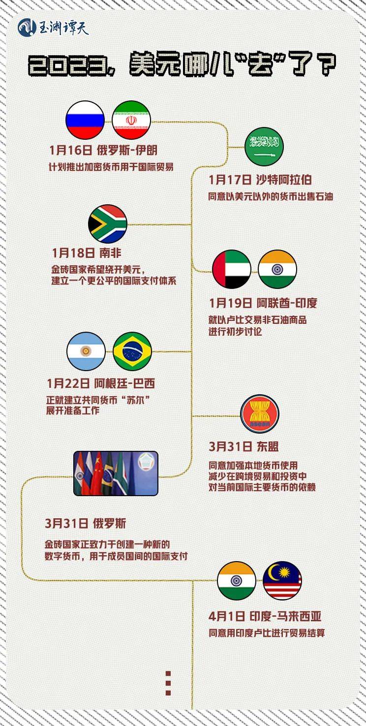 “去美元化”去向何方<strong></p>
<p>去中心化</strong>？