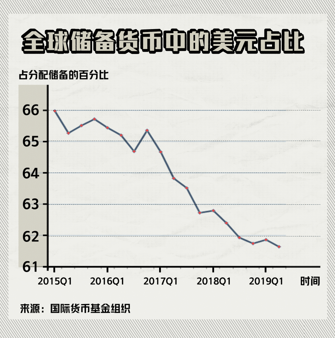 “去美元化”去向何方<strong></p>
<p>去中心化</strong>？