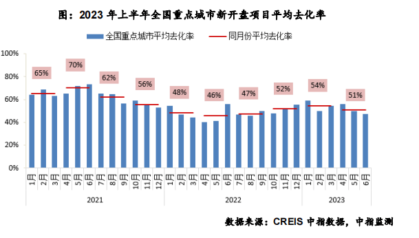 上半年新房交易“先扬后抑” 未来如何提振置业情绪助去化<strong></p>
<p>去中心化</strong>？