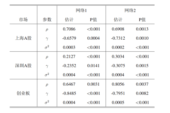 关于股票市场数据的股东网络效应的案例研究——基于空间自回归滑动平均模型的方法