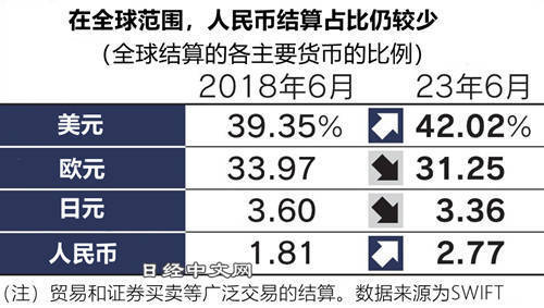 中国双边结算中人民币占比首超美元
