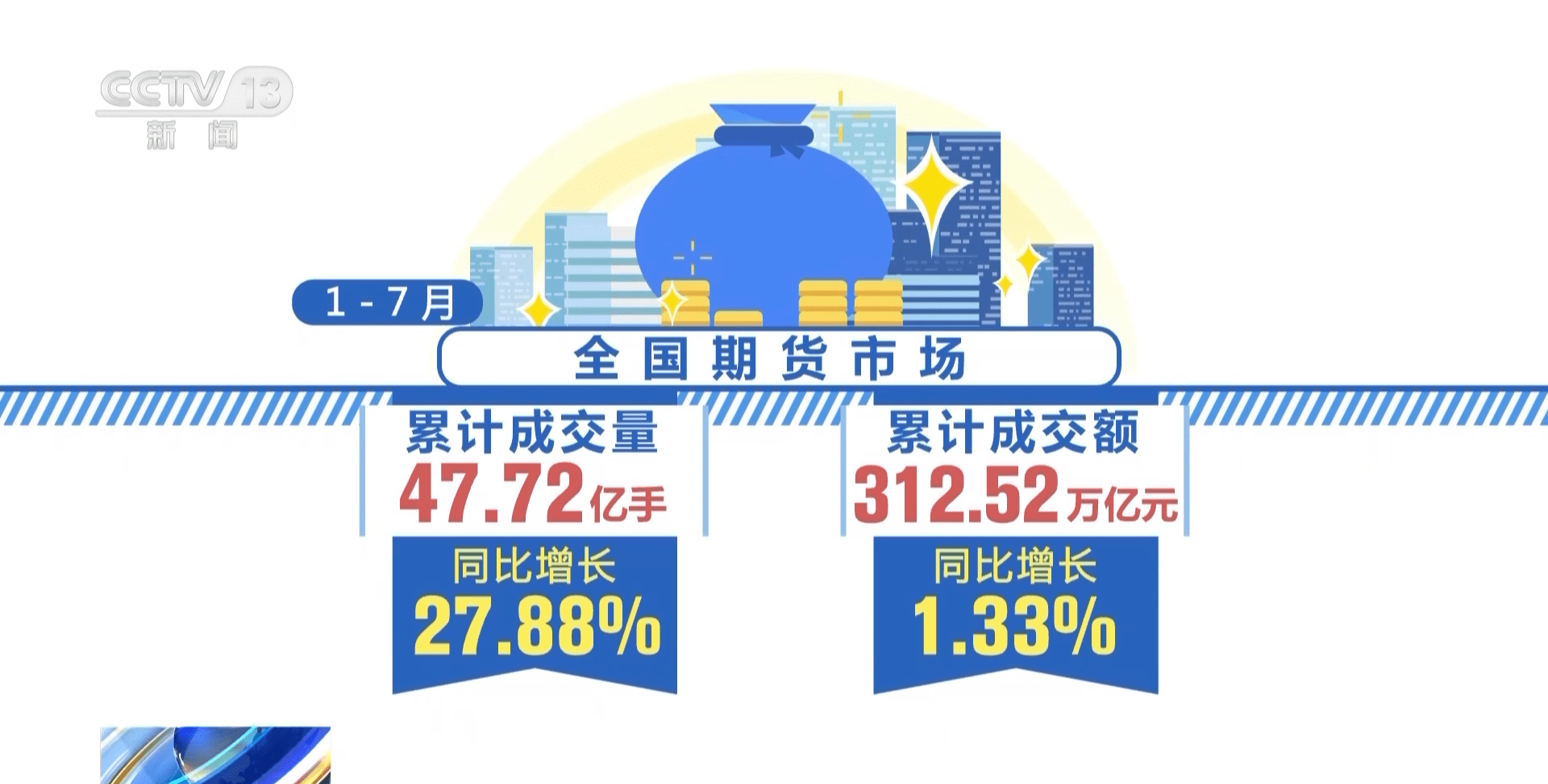 中国期货业协会：7月全国期货市场成交规模稳步增长