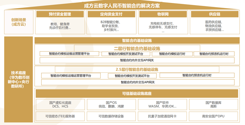 成方云数科刘孝迎：数字人民币加载智能合约<strong></p>
<p>火币合约</strong>，将形成产业规模效应