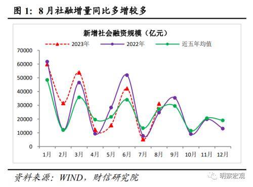 财信研究评8月货币数据：社融增速回升可期，结构修复需要耐心