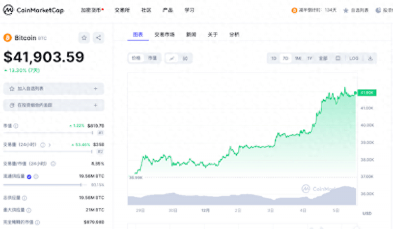 市值超越特斯拉！比特币重回4万美元，币圈的春天来了吗？