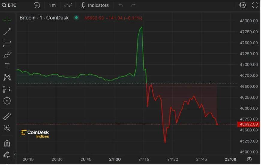 币圈惊现“大乌龙”：SEC账号被盗谎称比特币ETF获批 5000万美元瞬间爆仓