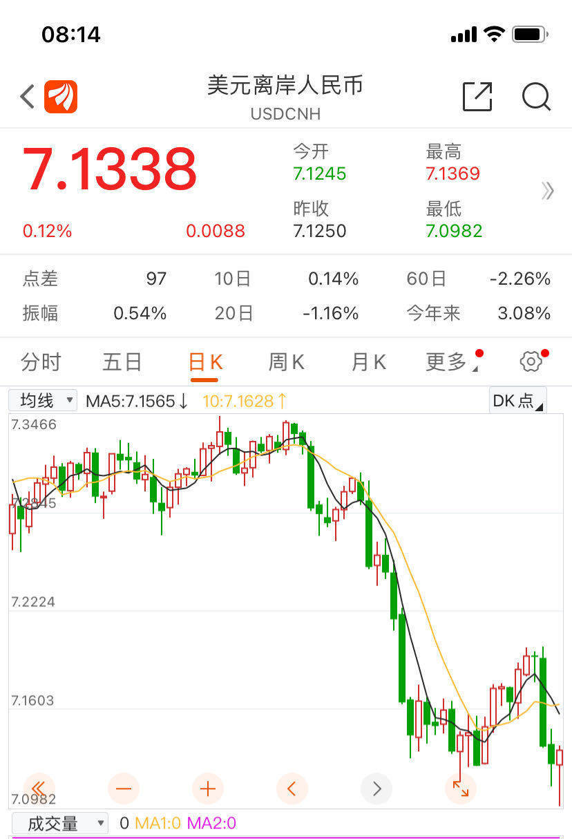 离岸人民币狂飙<strong></p>
<p>多币交易平台</strong>，一个多月大涨2000点！