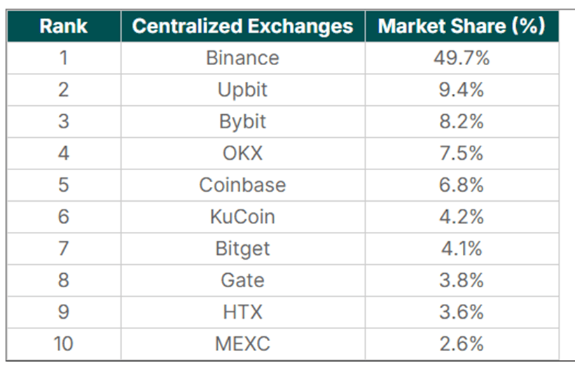 CoinGecko：2024Q1 CEX市场份额报告