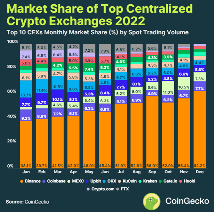 CoinGecko：2024Q1 CEX市场份额报告