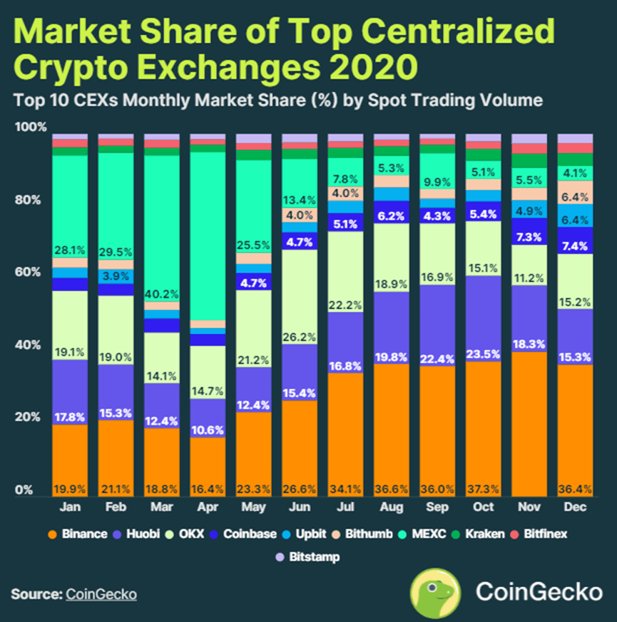 CoinGecko：2024Q1 CEX市场份额报告