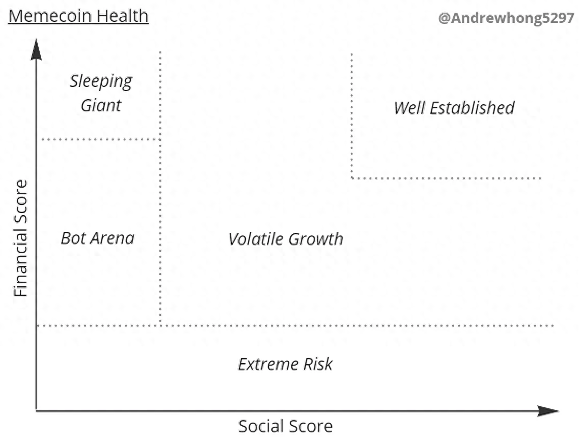 如何用财务和社交指标衡量一个 MEME 币？（附 Dune 看板）