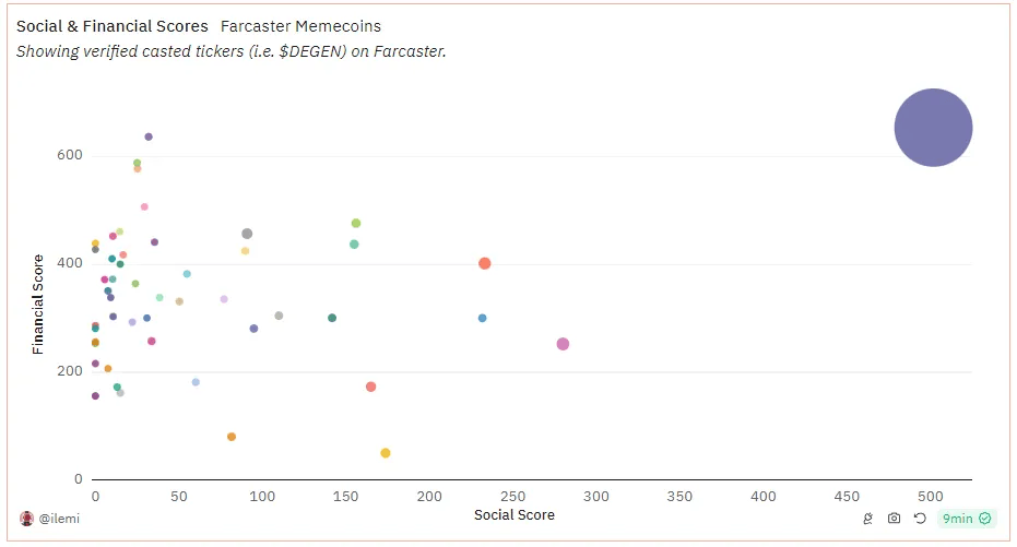 如何用财务和社交指标衡量一个 MEME 币<strong></p>
<p>币和交易平台</strong>？（附 Dune 看板）