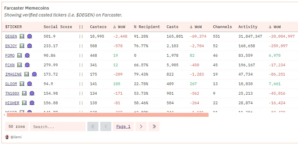 如何用财务和社交指标衡量一个 MEME 币<strong></p>
<p>币和交易平台</strong>？（附 Dune 看板）