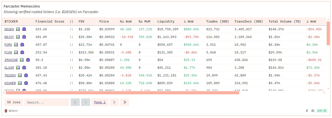 如何用财务和社交指标衡量一个 MEME 币<strong></p>
<p>币和交易平台</strong>？（附 Dune 看板）