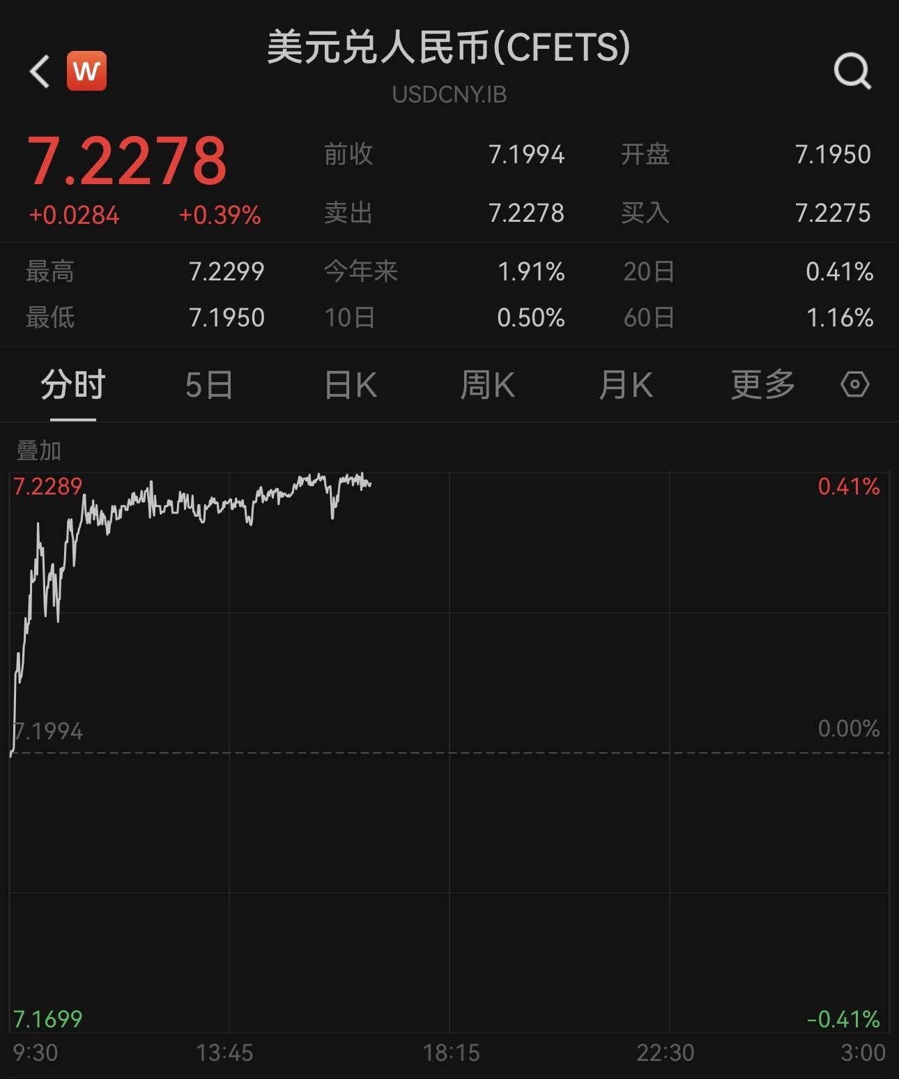 持续走低，离岸、在岸人民币汇率分别跌破7.27和7.22