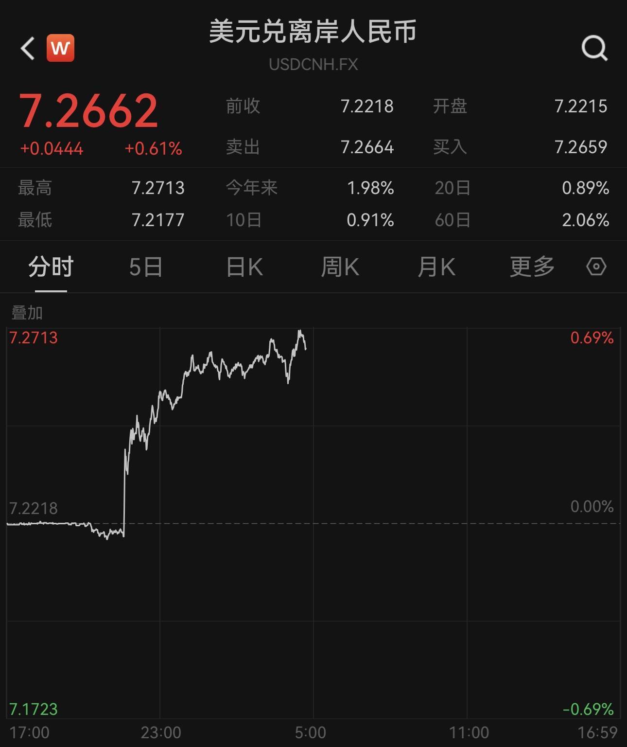 持续走低<strong></p>
<p>币和交易平台</strong>,离岸、在岸人民币汇率分别跌破7.27和7.22