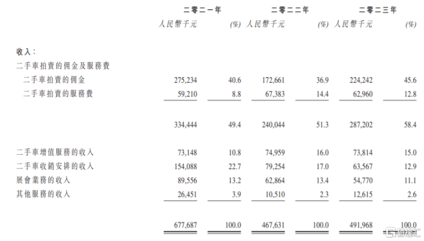汽车街即将香港上市<strong></p>
<p>交易号平台</strong>，为全国最大二手车交易平台，净利润持续下滑
