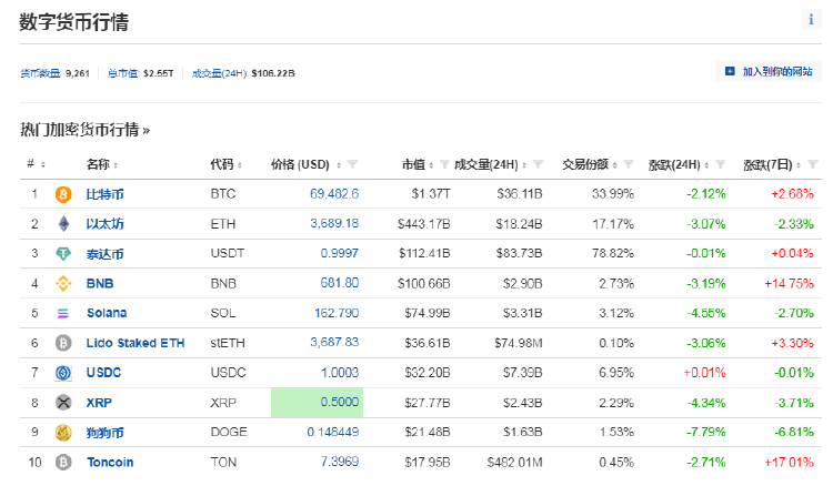 币圈又崩了！美国非农数据超预期致全网24小时蒸发30亿<strong></p>
<p>万币网交易平台</strong>，约15万人爆仓