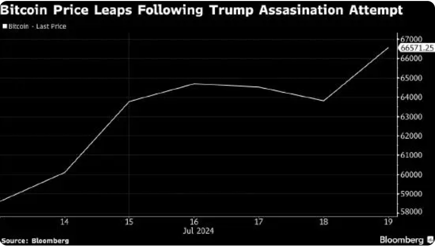 比特币盘中突破67000美元关口<strong></p>
<p>万币网交易平台</strong>，加密币全网24小时却有超4.2万人爆仓，12亿元蒸发！摩根大通警告......