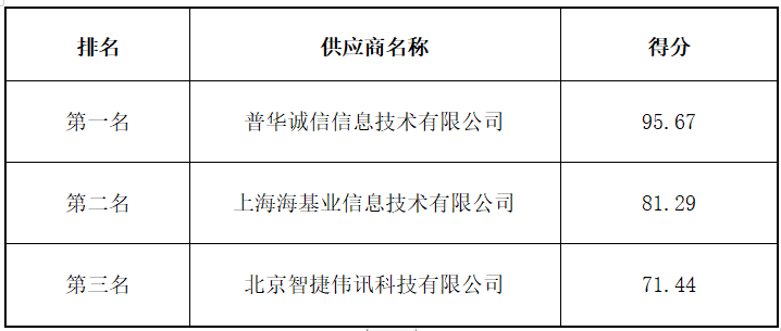 长沙公共资源交易中心电子营业执照支撑服务平台项目成交结果公告