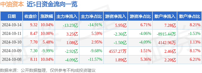 10月14日中油资本涨停分析：跨境支付<strong></p>
<p>热币网</strong>，数字人民币，信托概念热股