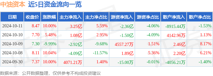 10月11日中油资本涨停分析：跨境支付<strong></p>
<p>热币网</strong>，信托，数字人民币概念热股