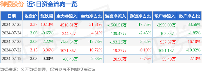 7月25日御银股份涨停分析：金融科技<strong></p>
<p>热币网</strong>，数字人民币，区块链概念热股