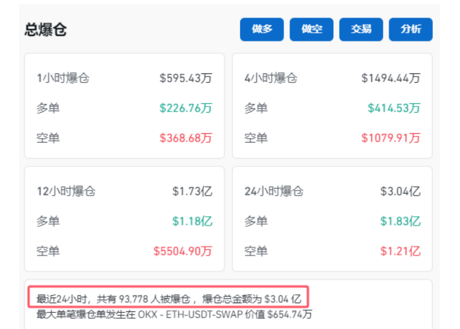 比特币上蹿下跳<strong></p>
<p>满币网平台币</strong>，虚拟币全网24小时超9万人爆仓，21亿元蒸发！啥情况？