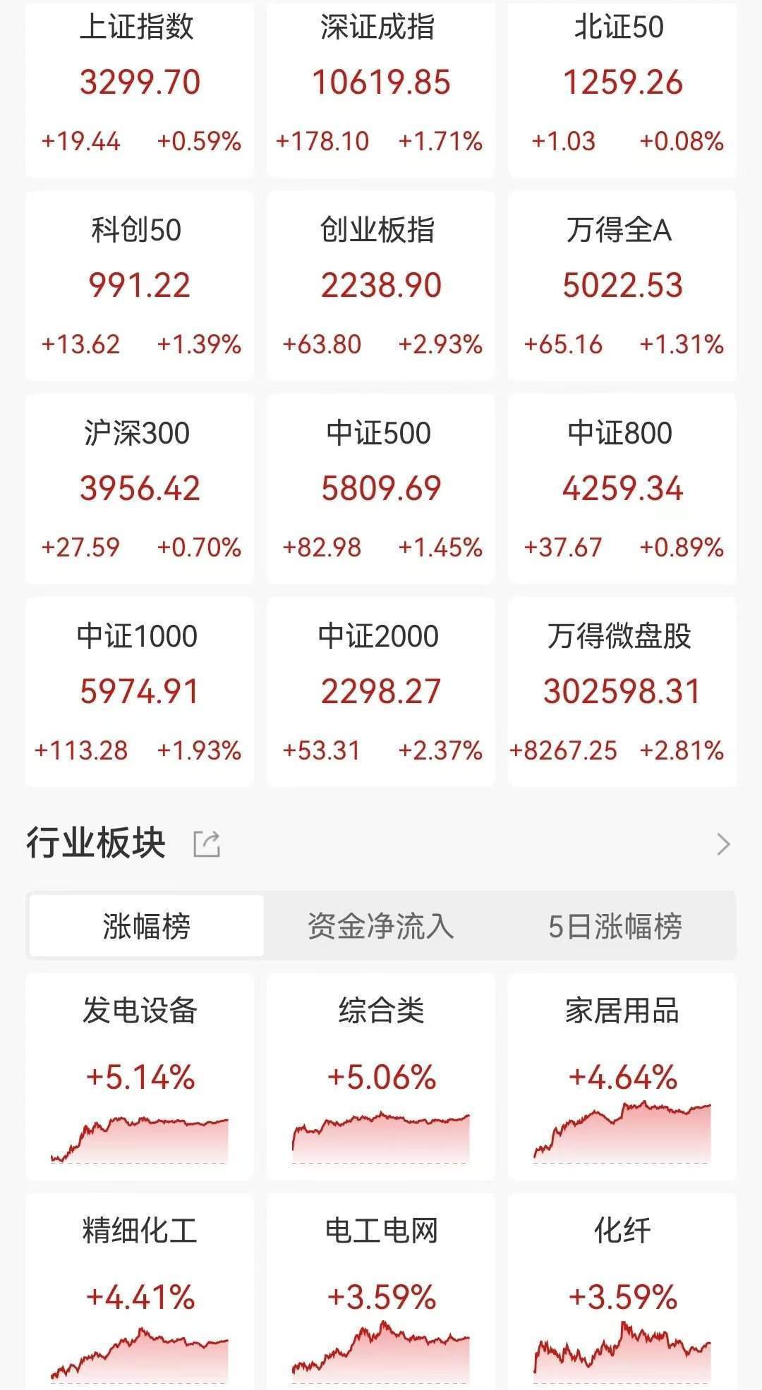 A股收评：指数冲高回落！北证50大涨10%后创新高后跳水险收跌<strong></p>
<p>币加所交易平台</strong>，光伏新能源、深圳板块爆发，超4300股上涨，成交1.77万亿放量2715亿