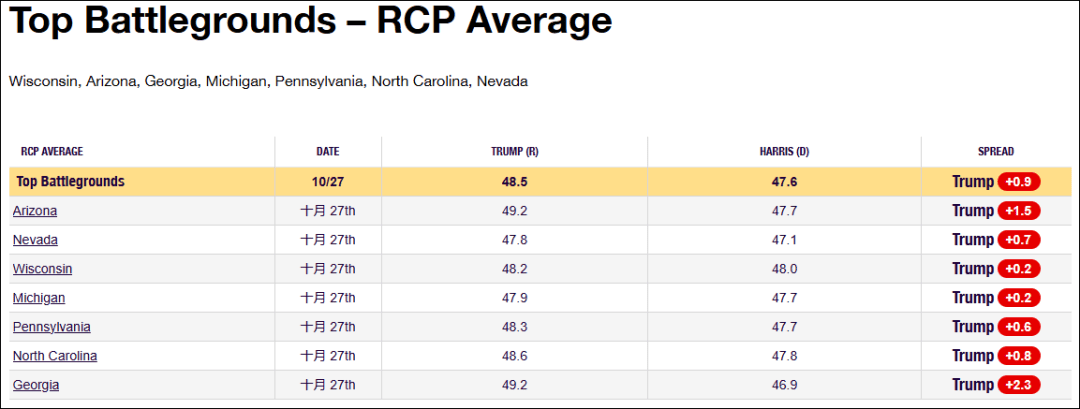 这个民调七大摇摆州全翻红<strong></p>
<p>otc789交易平台</strong>，特朗普胜算多大？
