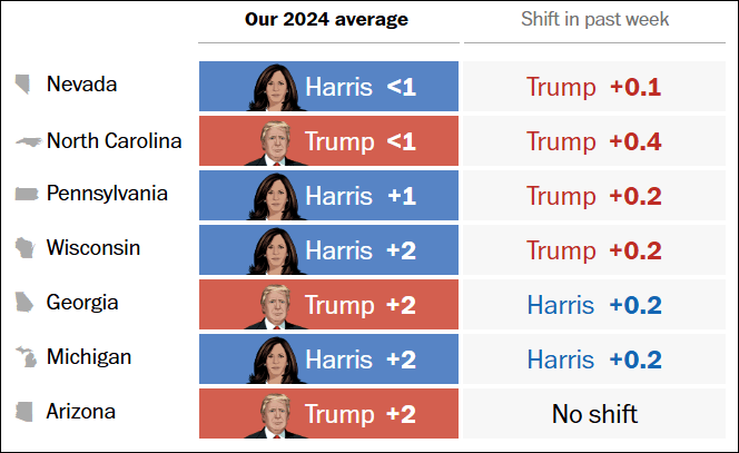 这个民调七大摇摆州全翻红<strong></p>
<p>otc789交易平台</strong>，特朗普胜算多大？