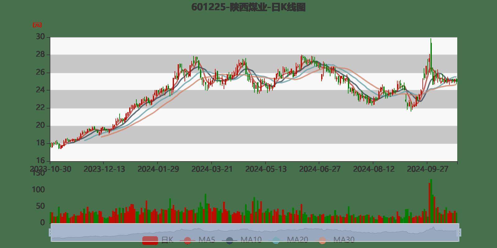 陕西煤业：2024年前三季度净利润159.43亿元 同比下降1.46%