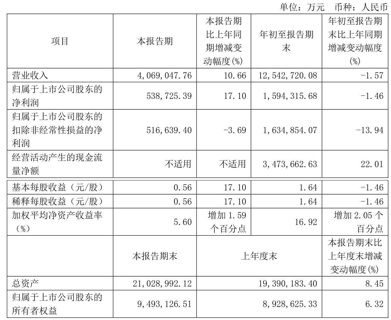 陕西煤业：2024年前三季度净利润159.43亿元 同比下降1.46%