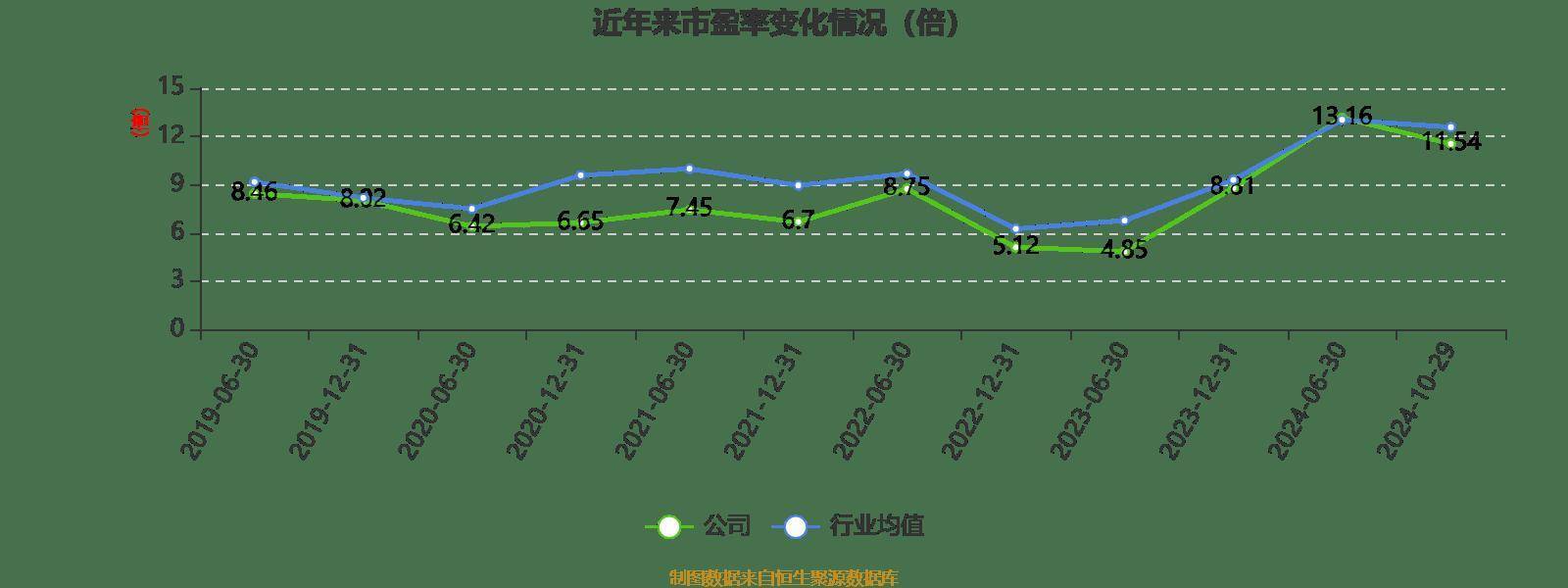 陕西煤业：2024年前三季度净利润159.43亿元 同比下降1.46%