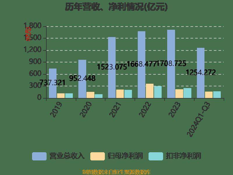 陕西煤业：2024年前三季度净利润159.43亿元 同比下降1.46%