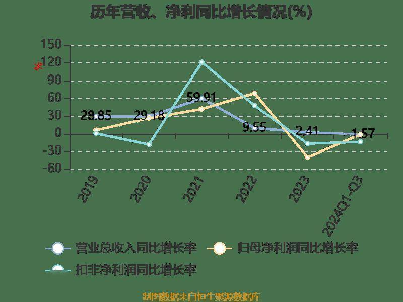 陕西煤业：2024年前三季度净利润159.43亿元 同比下降1.46%