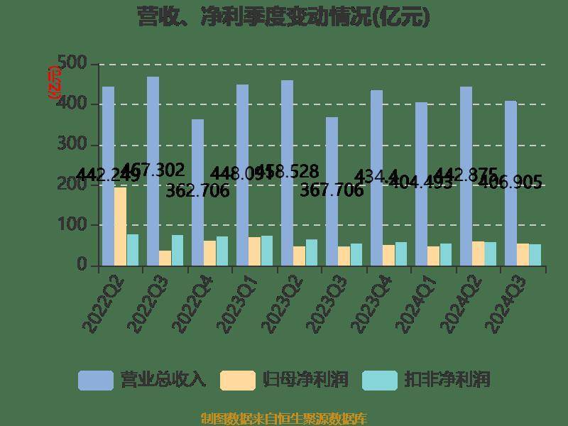 陕西煤业：2024年前三季度净利润159.43亿元 同比下降1.46%
