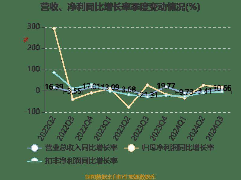 陕西煤业：2024年前三季度净利润159.43亿元 同比下降1.46%