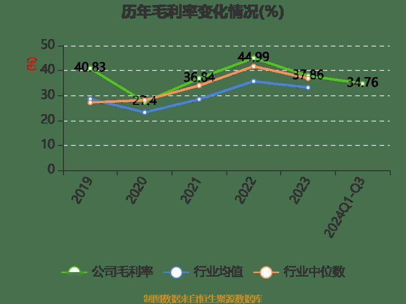 陕西煤业：2024年前三季度净利润159.43亿元 同比下降1.46%