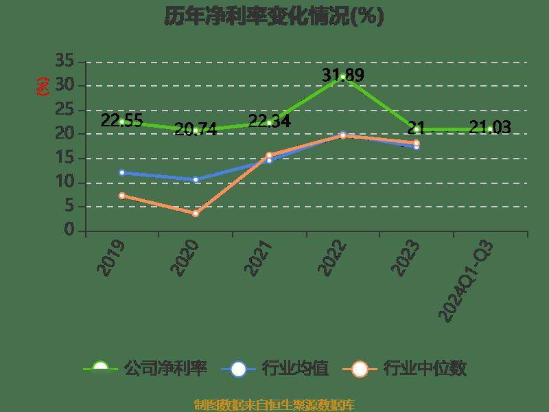 陕西煤业：2024年前三季度净利润159.43亿元 同比下降1.46%