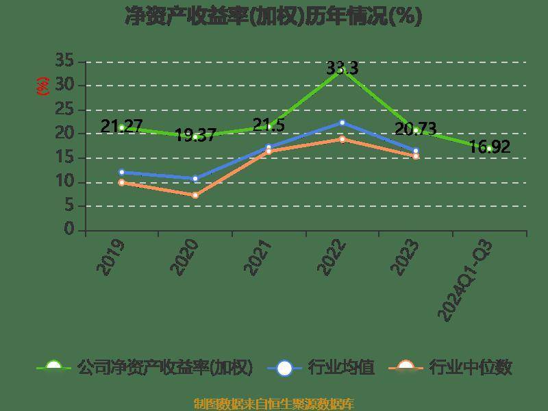 陕西煤业：2024年前三季度净利润159.43亿元 同比下降1.46%