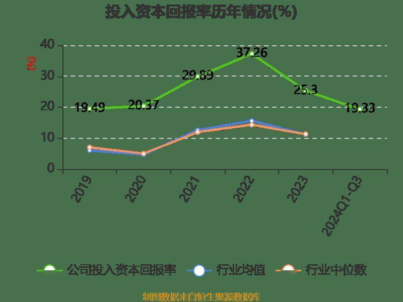陕西煤业：2024年前三季度净利润159.43亿元 同比下降1.46%
