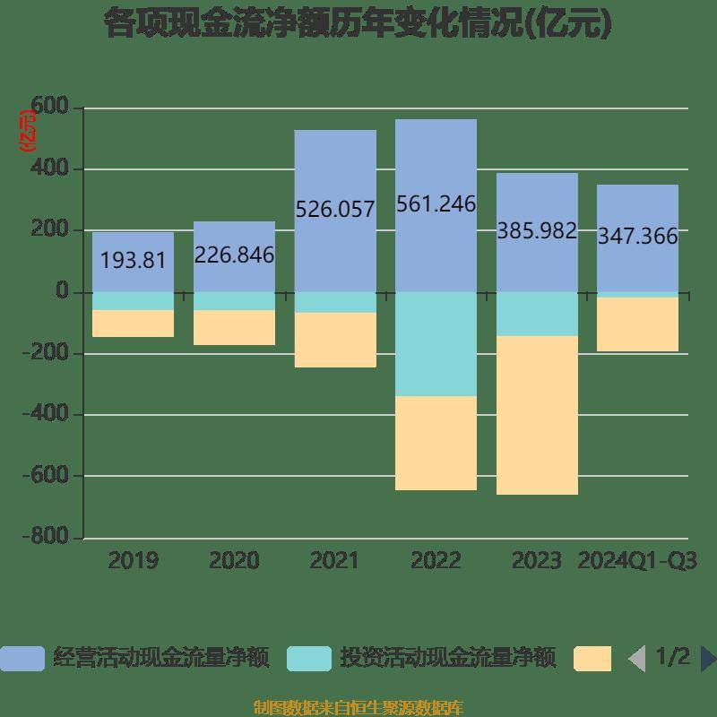 陕西煤业：2024年前三季度净利润159.43亿元 同比下降1.46%