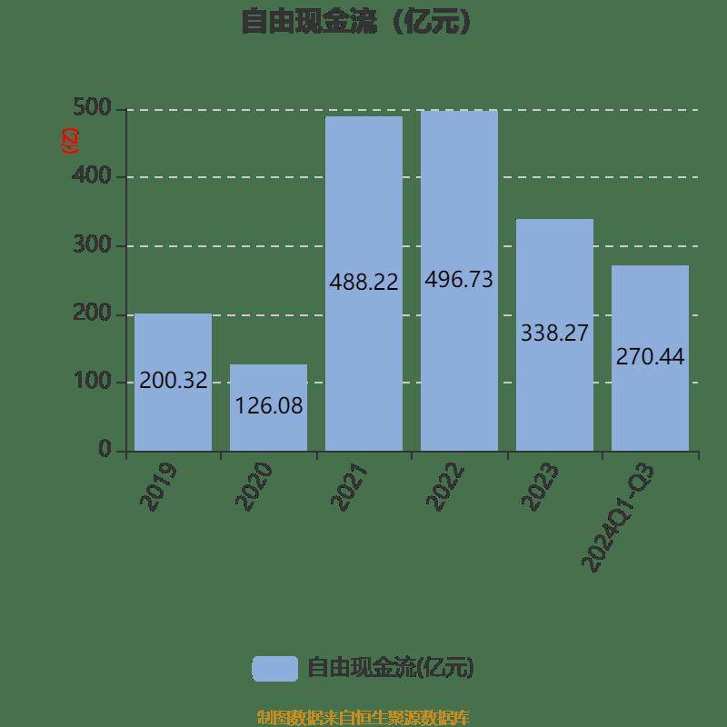 陕西煤业：2024年前三季度净利润159.43亿元 同比下降1.46%